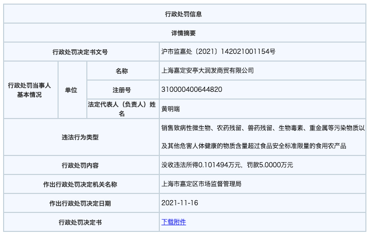 上海一門店銷售不合格食品被罰5萬